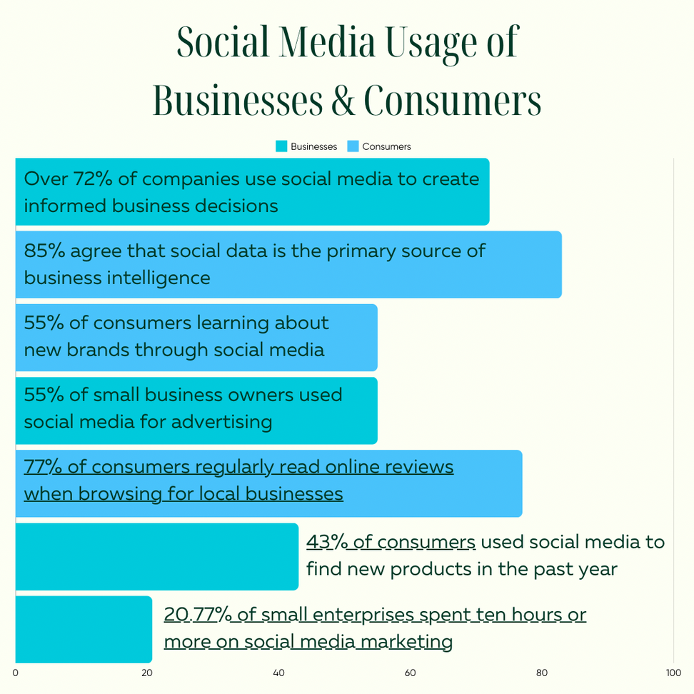 Jennifer Tunmer offering social media management services, creating engaging content, and developing strategies for organic growth and strong online communities. Image of an infographic example about social media as advertising. 