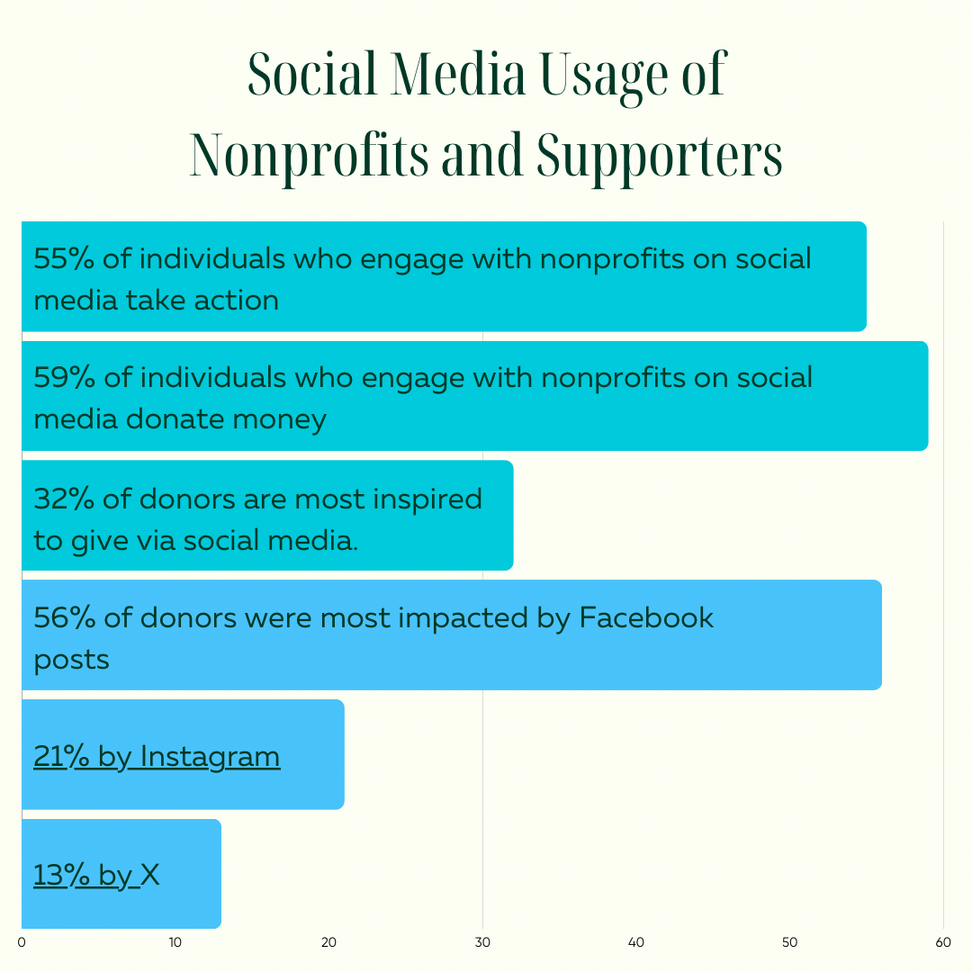 Infographic depicting that organic growth is essential to strategizing for small businesses, Jennifer Tunmer is a flexible & affordable freelance social media manager for small biz and nonprofit. 